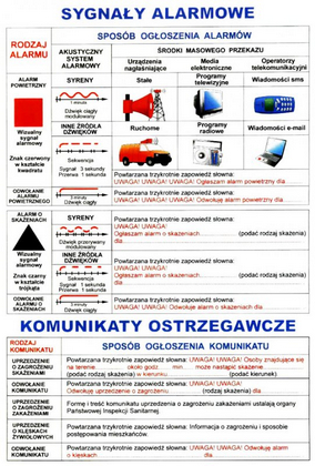 Ostrzeganie i alarmowanie