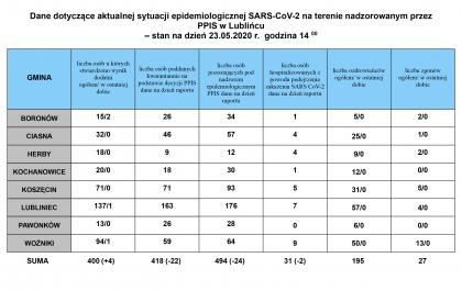 Dane dotyczące aktualnej sytuacji epidemicznej SARS-CoV-2  na terenie nadzorowanym przez Państwowego Powiatowego Inspektora Sanitarnego w Lublińcu