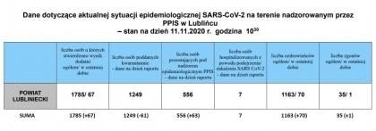Podsumowanie minionej doby - dane dotyczące aktualnej sytuacji epidemicznej SARS-CoV-2 w powiecie lublinieckim