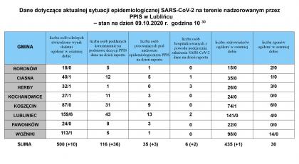 Podsumowanie minionej doby - dane dotyczące aktualnej sytuacji epidemicznej SARS-CoV-2 w powiecie lublinieckim