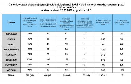 Dane dotyczące aktualnej sytuacji epidemicznej SARS-CoV-2  na terenie nadzorowanym przez Państwowego Powiatowego Inspektora Sanitarnego w Lublińcu